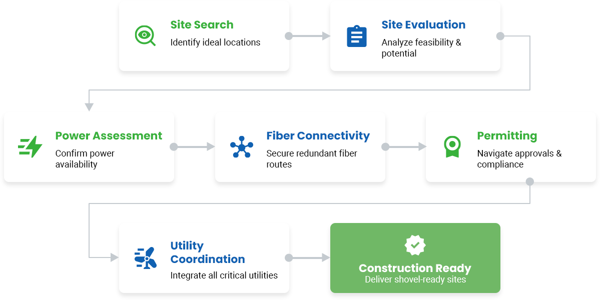 From Opportunity to Construction Ready